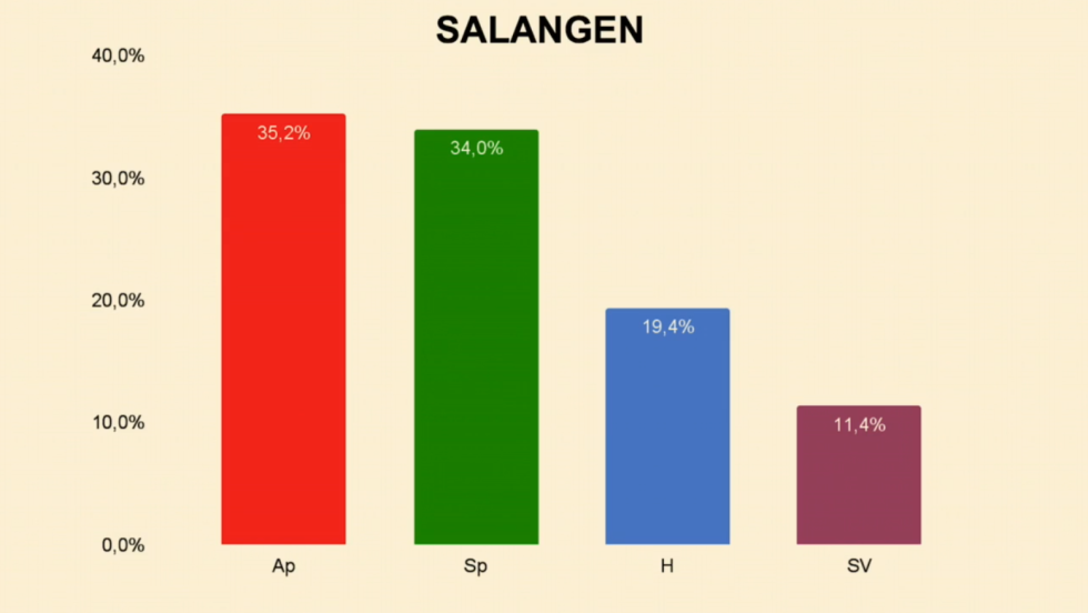 Slik ble valgresultatet i Salangen når alle stemmene var opptelt mandag kveld.