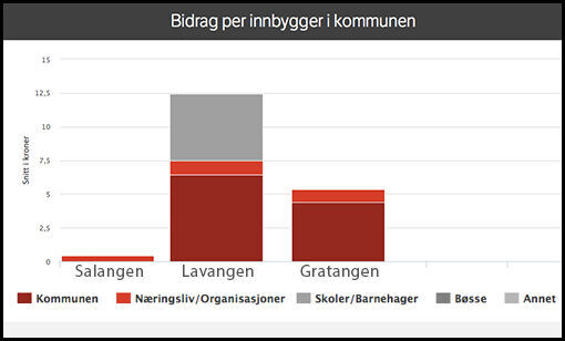 Lavangen slår ut Salangen